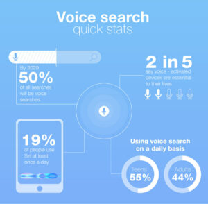 Advantages of Voice Search Optimization