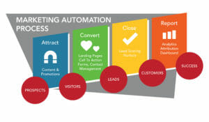 marketing automation benefits